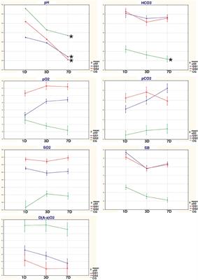 The Effect of the Non-compressed Oxygen Therapy and Hyperbaric Oxygenation in Combination With Standardized Drug Therapy on the Blood Acid-Base State Biomarkers in Alcohol Withdrawal Syndrome, an Experimental Study